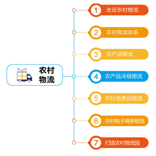 农村物流 助力乡村振兴系列 22个前沿案例的创新解读 写给三农人的农村物流实践指南 系统讲解农村物流体系的构成 商品图2