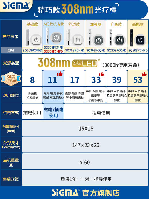 【充电款】SQ308FCMFD希格玛SIGMA光疗棒白癜风银屑病光疗仪辐照强度12mW/cm2【适应症：白癜风、银屑病】 商品图4