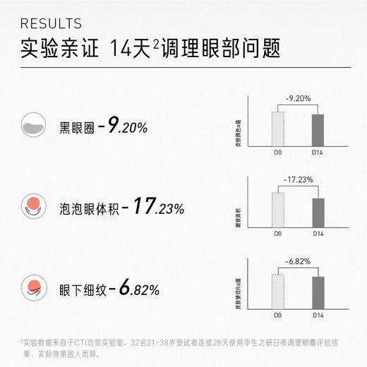 毕生之研日夜全脸淡纹眼霜【早C晚A眼霜20ml】 商品图2