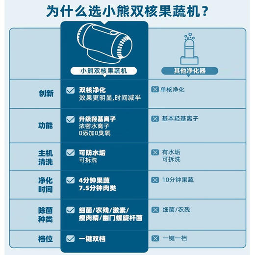 小熊（Bear） 果蔬清洗机 洗菜机蔬菜净化食物双头净化器杀菌灭菌机 灭菌99.9% 商品图2