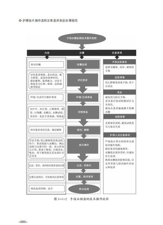 护理技术操作流程及常见并发症处理规范/李益民/陆骏/宁丽/浙江大学出版社 商品图4