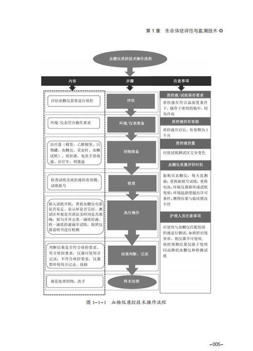 护理技术操作流程及常见并发症处理规范/李益民/陆骏/宁丽/浙江大学出版社 商品图3