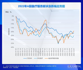 2022 年市场中发生的重要交易