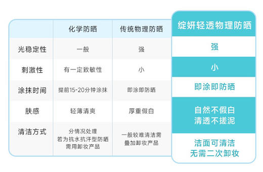小蓝盾绽妍轻透物理防晒霜50g轻薄防晒性价 商品图12