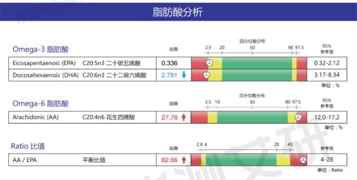 【检测】 脂肪酸分析3项（血片）华测1431 商品图1