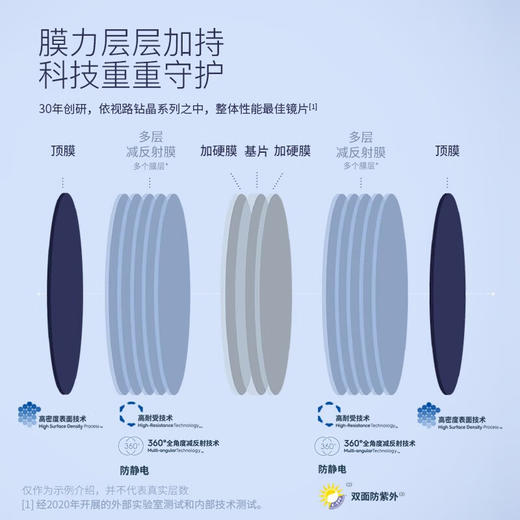 依视路非球面钻晶膜致 商品图2