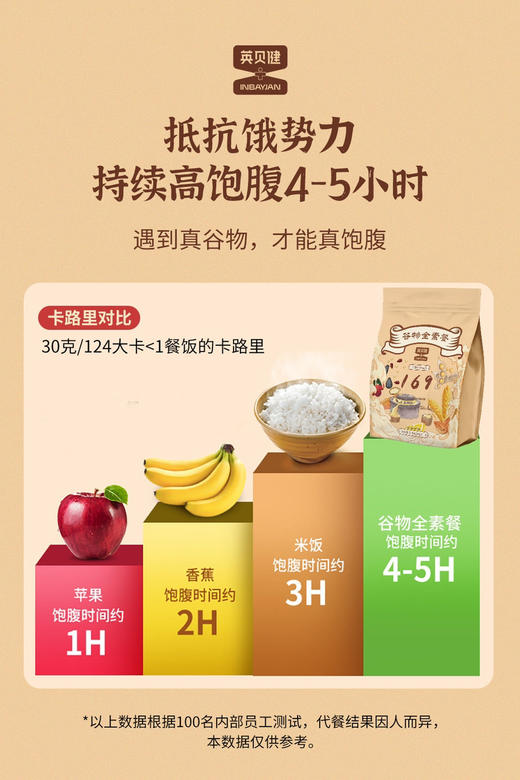 预售10天【3袋装】英贝健谷物餐 代餐粉 330g/袋 低卡营养饱腹 补充膳食纤维 商品图4