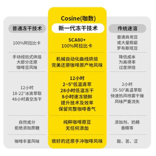 咖数Cosine/超即溶咖啡速溶冷萃拿铁美式冻干咖啡粉 商品图4