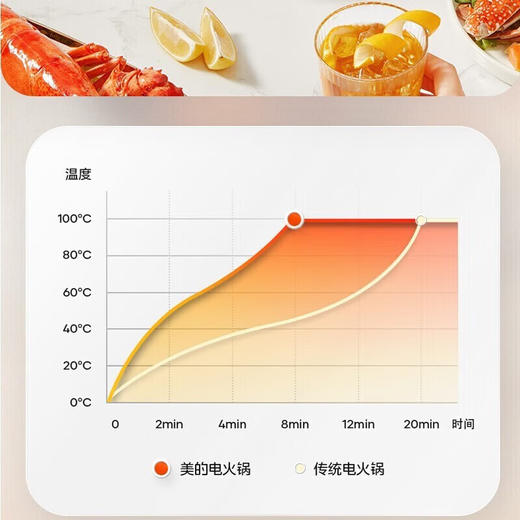 美的（Midea）电火锅 鸳鸯锅 电煮锅电炒锅 火锅专用锅 家用电锅 多功能火锅锅多用途锅分体电热锅 6升大容量不粘锅MC-HGS303003 商品图2