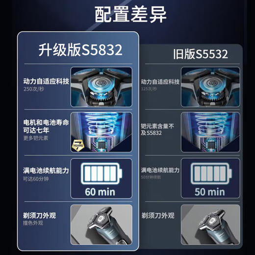 【6F】飞利浦（PHILIPS）剃须刀电动高端刮胡刀 全身水洗1小时快充胡须刀 黑蜂巢5系S5832/01 商品图2