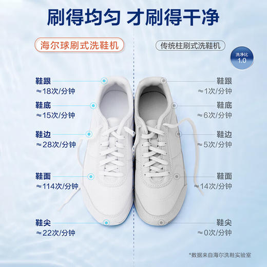 以旧换新-海尔5公斤洗鞋机全自动升级匀刷 一键洗鞋可脱水鞋帮鞋面全刷净HP电离除菌BB洗鞋机母婴呵护HQD1-TB278 商品图4