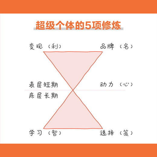 单干 成为*个体的49个关键动作 新*售进化论作者陈欢新作 揭秘个体成长之道商业竞争力 个人创业经营成功实现财富自由 商品图2