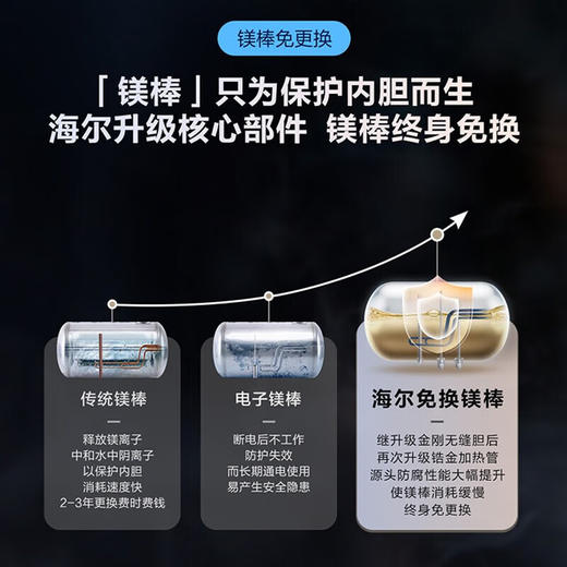 海尔（Haier）电热水器商用家用60升短款小型变频速热内胆免清洗镁棒免更换一级能效节能 ES60H-D5K(2A)U1 商品图3