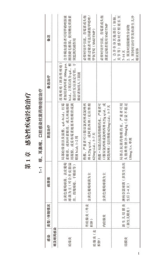 新版 国家抗微生物治疗指南 第3三版 2版更新抗菌药物使用细菌耐药临床抗感染研究 传染病和特殊病原体感染治疗临床用药指导参考书 商品图4