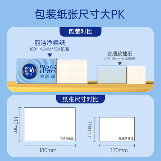 【89.9元到手72包，每包仅需1.2元】立白抽纸 羽洁净柔纸面巾24包/箱*3 140*180*304张(4层) 分三个包裹发货~ 商品图5