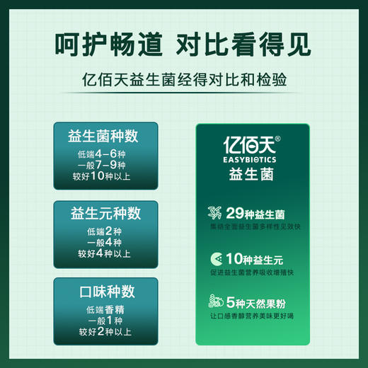 心选丨【拍一发四】亿佰天益生菌  29全菌集结成人儿童女性大人肠胃肠道益生元益生菌粉    5g*10条/盒 商品图3