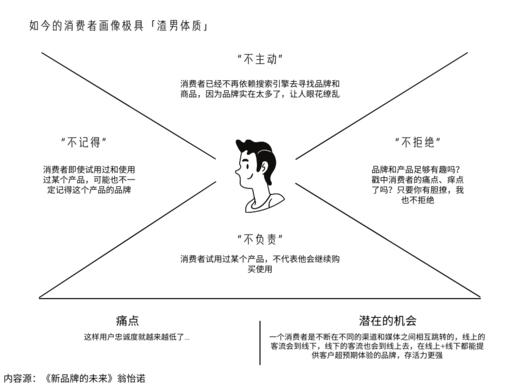 不主动！不拒绝！不负责！不记得……我们应该如何面对「渣男体质」消费者？ 商品图0