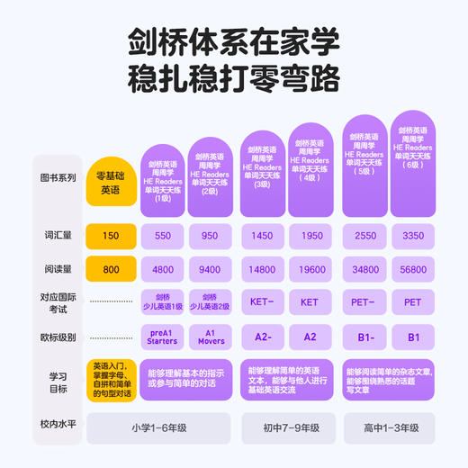 【学而思零基础英语】高频轻量每周一册共21周，科学学习规划；25册纸质资源配1000+分钟数字丰富资源； 商品图4