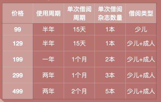 璞玉杂志借阅卡 A卡 「499元 两年 可借阅成人+少儿外刊 单次可借阅5本」 商品图1