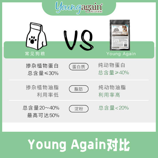 美国YoungAgain全犬期无谷高蛋白低碳水YG狗粮猪肉零淀粉 商品图2