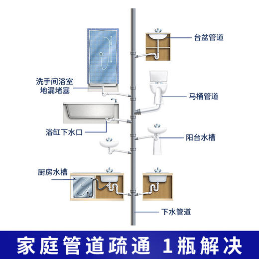 【一瓶多用 白倍极管道疏通剂】日本凝胶配方不伤管道快速反应深入溶解不结块 马桶地漏洗脸洗菜池无压力疏通除臭去味养护管道无异味 商品图3