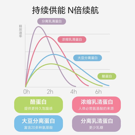 【已下架】每日未来 蛋白棒0反式脂肪酸 高蛋白营养解馋代餐零食30g*5支/盒*4盒（送蛋白棒5支/盒*1盒）[福利品] 商品图2