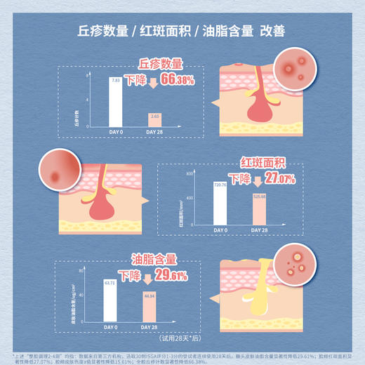 【大促独享】【痘肌保姆套组】diary言之有物祛痘精华30ml+神经酰胺面霜50g+咖啡小奶泡洁面150ml*2+5片自愈膜 商品图3
