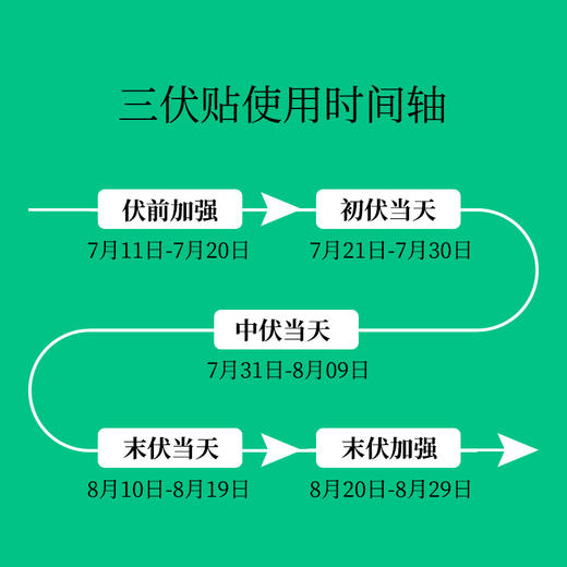 【买三送二！南京同仁堂三伏贴】南京同仁堂绿金家园三伏贴 艾草三伏贴，草本原料，温和养护，三九发热温灸贴，30贴/盒，艾灸穴位贴！ 商品图3