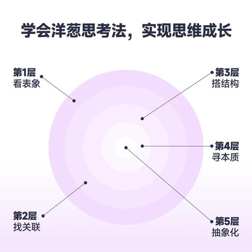 洋葱思考法 深度思考法拆掉思维里的墙底层逻辑认知思维拆解难题成功励志书籍 商品图2