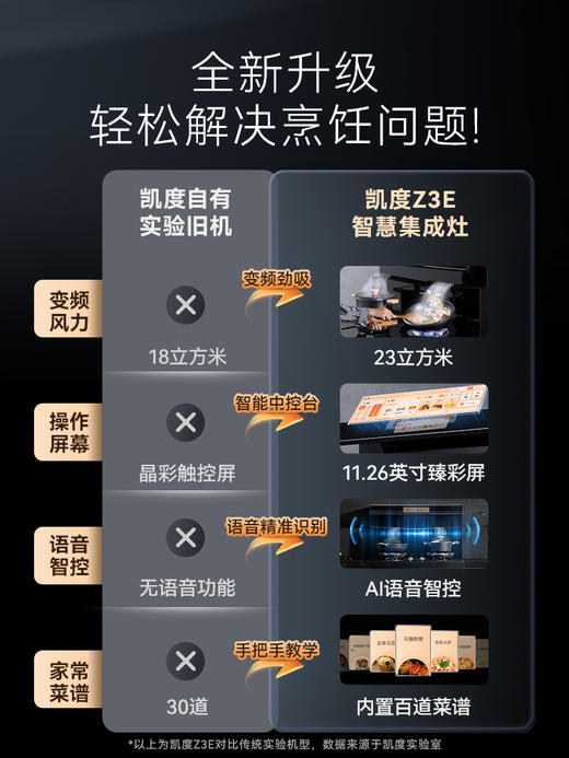 语音智控凯度Z3E智能变频大屏集成灶蒸烤箱一体家用燃气灶 商品图4