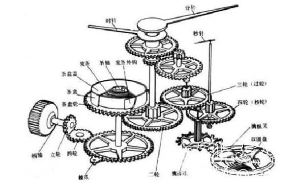 机械手表机芯的保养和使用方法