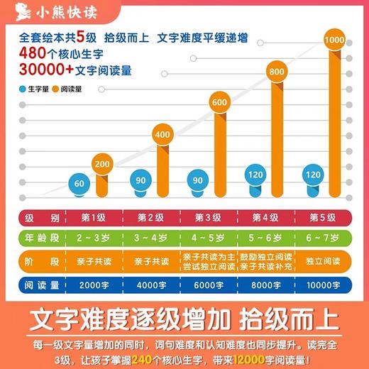 儿童绘本0到3岁 小熊快读分级绘本阅读第一级 幼儿绘本1一3岁绘本0岁早教2两岁宝宝婴儿绘本启蒙益智幼儿园入学前故事书老师推荐 商品图4