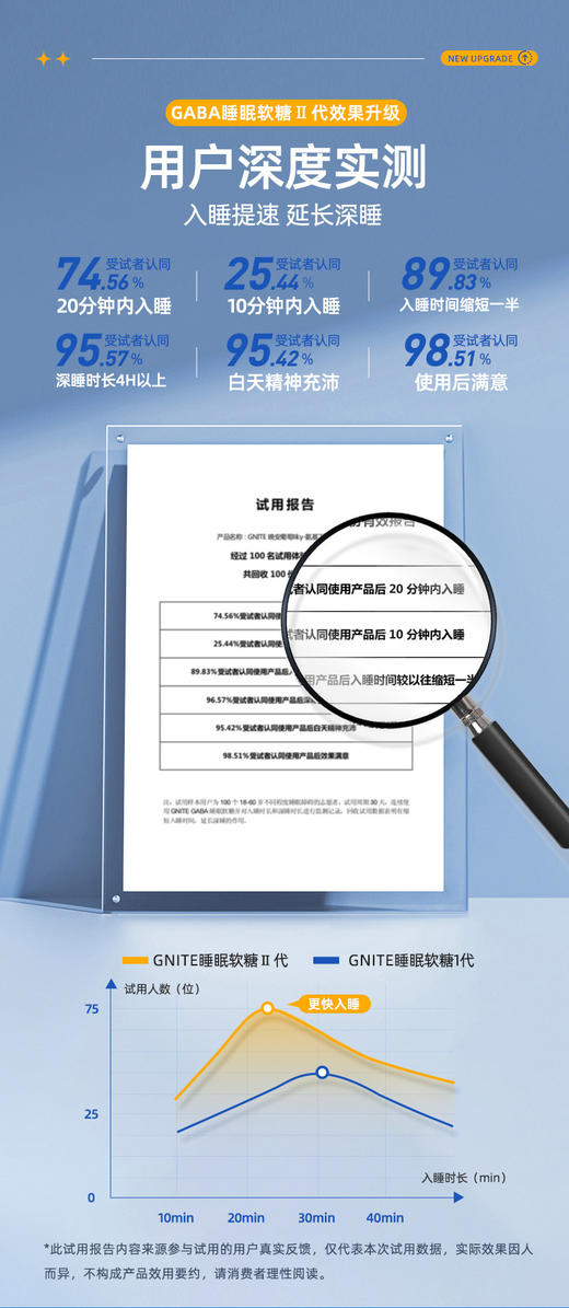 失眠必备！一瓶就送一袋8粒装小样。GABA睡眠软糖香甜葡萄味，到手68颗，超高性价比！两瓶赠送5片蒸汽眼罩! 口感超好 安神舒缓 缓解失眠，睡前两粒快速入眠显著提高睡眠质量 商品图6