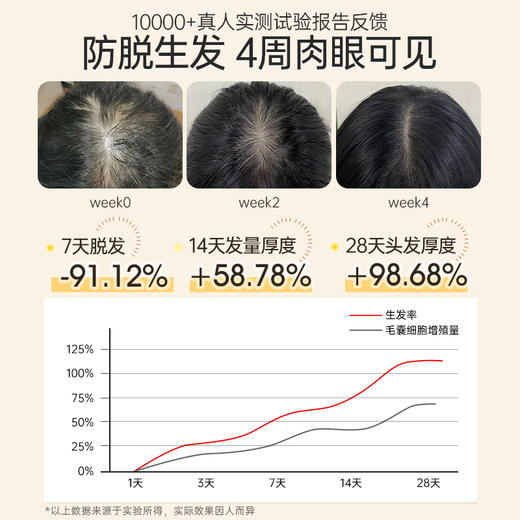 【🔥低至￥29.75/件|119选4件|9月超级会员日】育发液头发际线护理精华营养液剂快速增发密发男女生长防脱发正品 商品图4