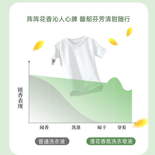 【8斤装送1斤装Chu菌除螨】漫花香水洗衣液，Chu菌去污，留香持久，洗得干净才是好产品，实惠购物更划算，让生活更美好！ 商品图2