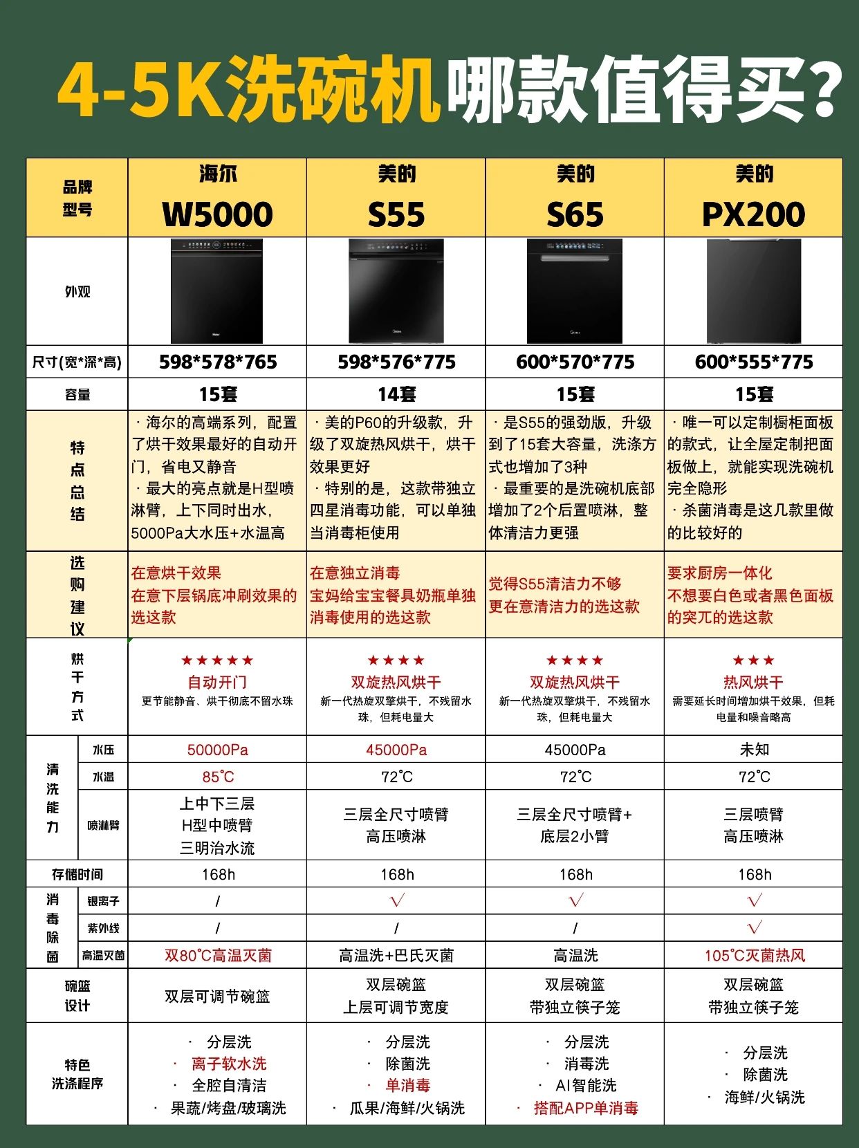洗碗机大合集  松下/海尔/美的洗碗机   脏盘子脏碗摆进去就不用管了，洗净+烘干+消毒+存储✅ 最高50000Pa大水压，重油污也能被冲掉！ 3-4星级消毒，99.99%杀灭病菌 168h长久存放