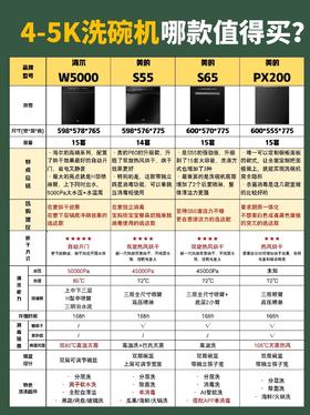 洗碗机大合集  松下/海尔/美的洗碗机   脏盘子脏碗摆进去就不用管了，洗净+烘干+消毒+存储✅ 最高50000Pa大水压，重油污也能被冲掉！ 3-4星级消毒，99.99%杀灭病菌 168h长久存放