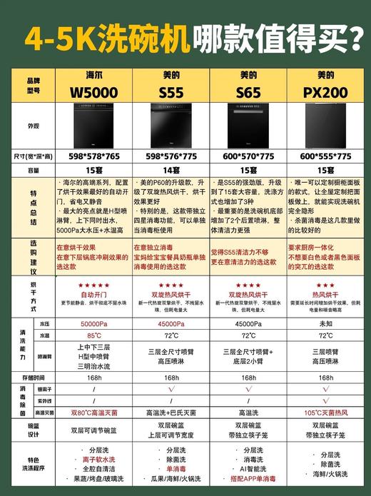 洗碗机大合集  松下/海尔/美的洗碗机   脏盘子脏碗摆进去就不用管了，洗净+烘干+消毒+存储✅ 最高50000Pa大水压，重油污也能被冲掉！ 3-4星级消毒，99.99%杀灭病菌 168h长久存放 商品图0