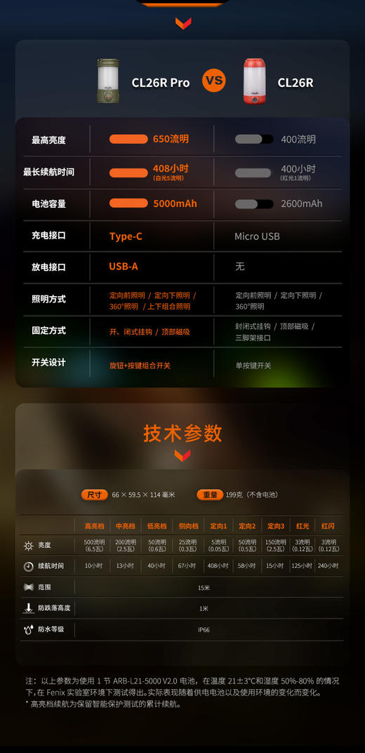 【中欧专享】FENIX菲尼克斯CL26R Pro多功能户外露营灯21700野营灯营地帐篷灯 商品图12