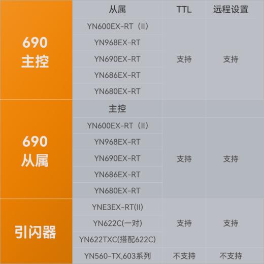 永诺 YN690EX-RT TTL锂电池闪光灯，大指数GN60，1秒回电，内置引闪器，支持高速同步ETTL 频闪 前后帘同步 佳能口 商品图1