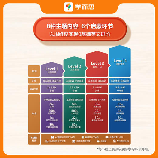 【哈佛外教英语启蒙】AI高频互动，实时反馈，拒绝哑巴英语；科学的进阶体系，遵循儿童语言发展规律； 商品图6