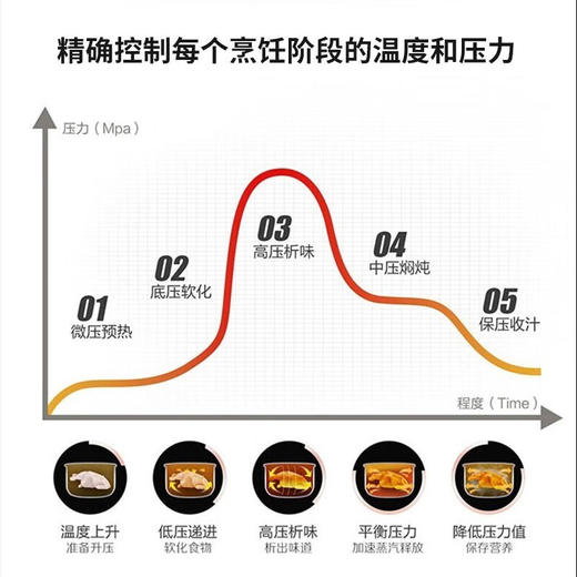 【积分兑换】美的（Midea）电压力锅电饭煲 5L家用多功能不粘双胆开盖收汁 高压锅MY-50X3-301 商品图3