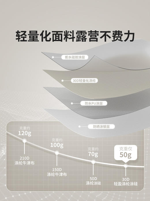 Naturehike挪客岭峰7.3轻量化一室一厅充气帐篷户外露营防雨防晒 商品图2