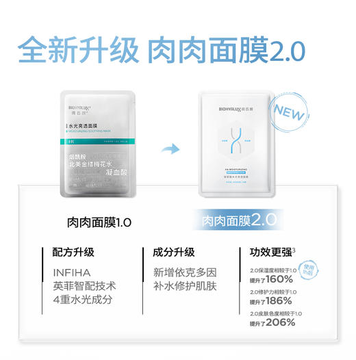 【员工专属】润百颜玻尿酸水光亮透面膜[28.00g/片，5.00片/盒 ] 补水保湿舒缓呵护肌肤 肉肉面膜2.0 商品图1