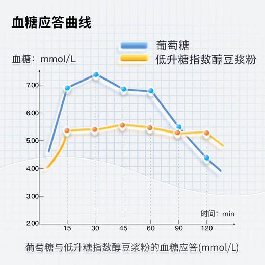 神探伍伍豆浆粉无添加蔗糖、糖尿人专用原味纯豆浆粉（14袋/盒）【规格|净含量】280克 商品图3