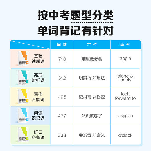 【初中英语词汇 中考题型分类速记】中考题型巧分类，单词记忆有针对，哪里薄弱用哪本，应试提分超有效！ 商品图2