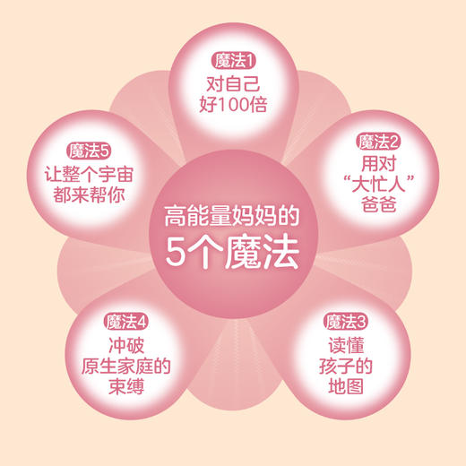 好的养育，妈妈不累：给妈妈减负的5大魔法 深度陪伴 丧偶教育 隔代教育 育儿焦虑 平和式教养 父母*看*子育儿书籍 商品图3