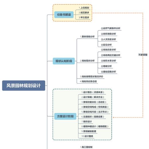 风景园林规划设计 商品图1