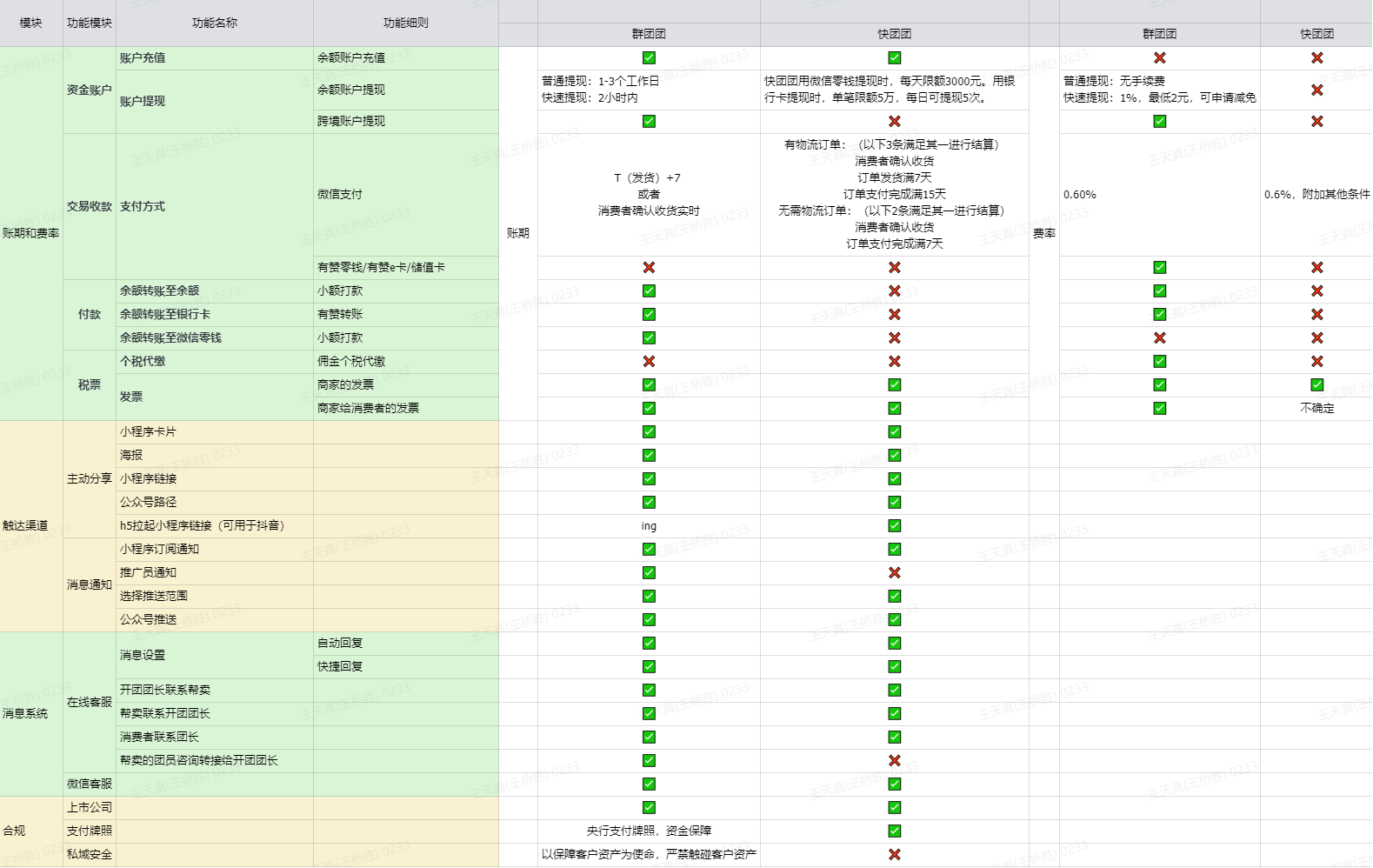 微信团购工具怎么选择？2023年团购工具对比