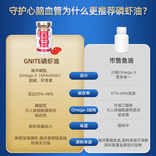 美国GNITE红宝石磷虾油凝胶糖果 商品图1